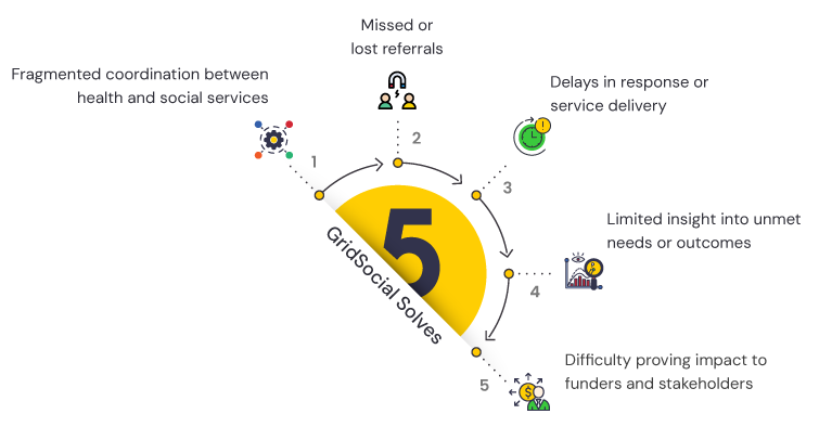 What GridSocial Solves